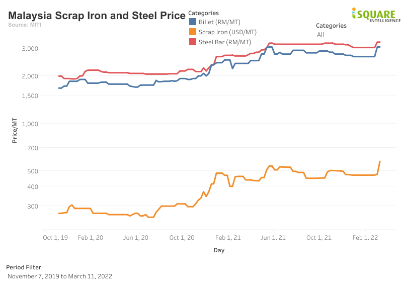 Is it time to look at Malaysia steel counter ?